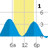 Virginia Beach tide chart for Wednesday, December 1, 2021