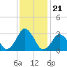 Virginia Beach tide chart for Tuesday, December 21, 2021