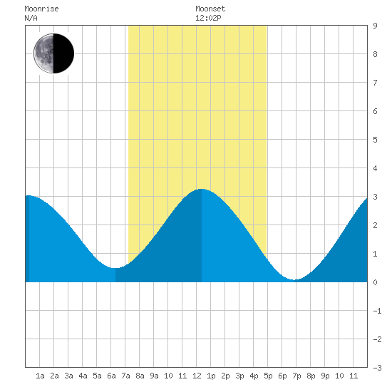 Virginia Beach tide chart for Sunday, December 26, 2021