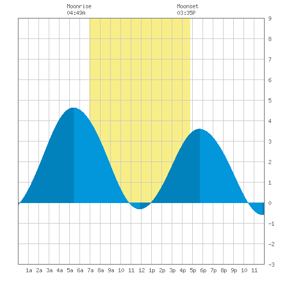 Virginia Beach tide chart for Thursday, December 2, 2021