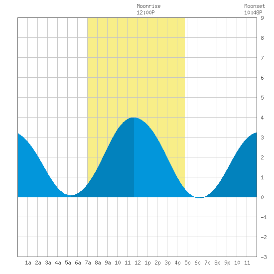 Virginia Beach tide chart for Thursday, December 9, 2021