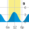 Virginia Beach tide chart for Thursday, December 9, 2021