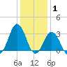Virginia Beach tide chart for Saturday, January 1, 2022