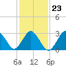 Virginia Beach tide chart for Sunday, January 23, 2022
