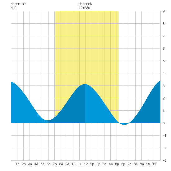 Virginia Beach tide chart for Monday, January 24, 2022