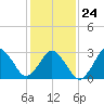 Virginia Beach tide chart for Monday, January 24, 2022