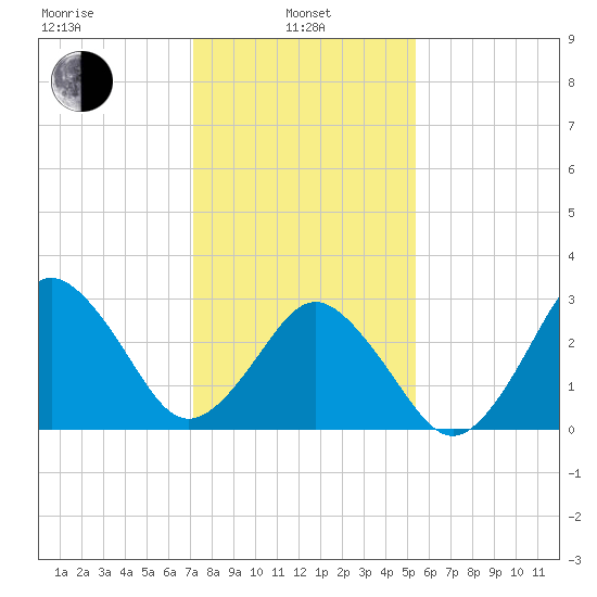 Virginia Beach tide chart for Tuesday, January 25, 2022