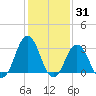 Virginia Beach tide chart for Monday, January 31, 2022