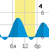 Virginia Beach tide chart for Tuesday, January 4, 2022