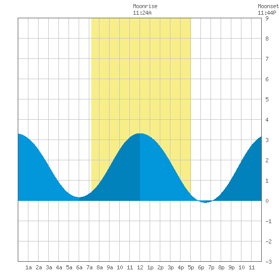 Virginia Beach tide chart for Saturday, January 8, 2022