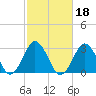 Virginia Beach tide chart for Friday, February 18, 2022