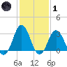 Virginia Beach tide chart for Tuesday, February 1, 2022