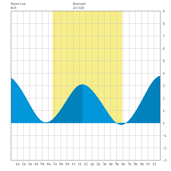 Virginia Beach tide chart for Tuesday, February 22, 2022