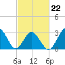 Virginia Beach tide chart for Tuesday, February 22, 2022