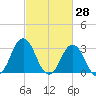 Virginia Beach tide chart for Monday, February 28, 2022