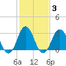 Virginia Beach tide chart for Thursday, February 3, 2022