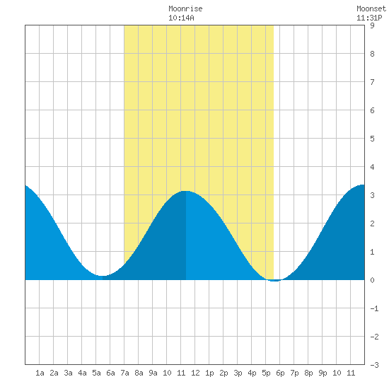 Virginia Beach tide chart for Sunday, February 6, 2022
