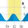 Virginia Beach tide chart for Sunday, February 6, 2022
