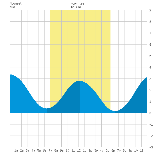 Virginia Beach tide chart for Monday, February 7, 2022