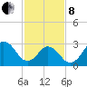Virginia Beach tide chart for Tuesday, February 8, 2022