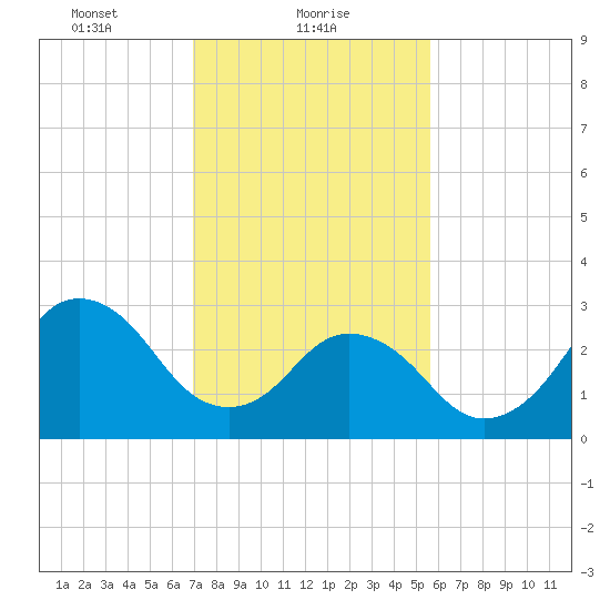 Virginia Beach tide chart for Wednesday, February 9, 2022