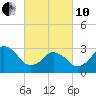 Virginia Beach tide chart for Thursday, March 10, 2022