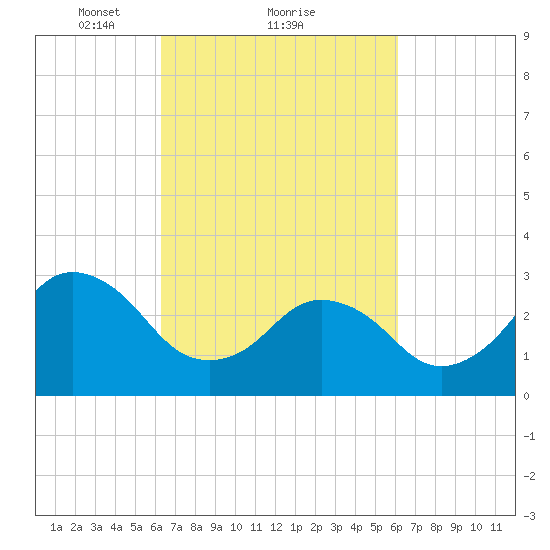 Virginia Beach tide chart for Friday, March 11, 2022