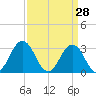 Virginia Beach tide chart for Monday, March 28, 2022