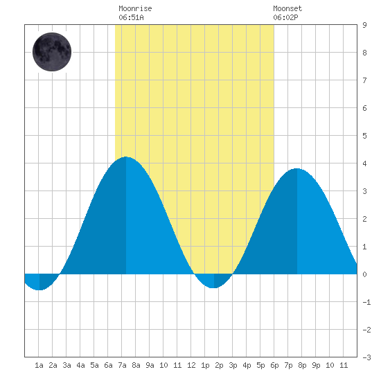 Virginia Beach tide chart for Wednesday, March 2, 2022