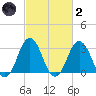 Virginia Beach tide chart for Wednesday, March 2, 2022
