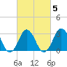 Virginia Beach tide chart for Saturday, March 5, 2022