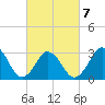 Virginia Beach tide chart for Monday, March 7, 2022