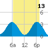 Virginia Beach tide chart for Wednesday, April 13, 2022