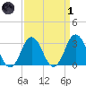 Virginia Beach tide chart for Friday, April 1, 2022