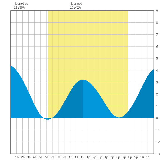 Virginia Beach tide chart for Thursday, April 21, 2022