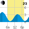 Virginia Beach tide chart for Saturday, April 23, 2022