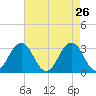 Virginia Beach tide chart for Tuesday, April 26, 2022