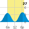 Virginia Beach tide chart for Wednesday, April 27, 2022