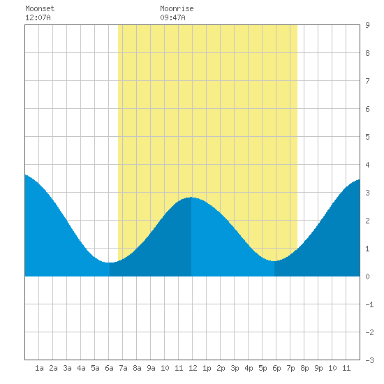 Virginia Beach tide chart for Wednesday, April 6, 2022