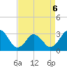 Virginia Beach tide chart for Wednesday, April 6, 2022