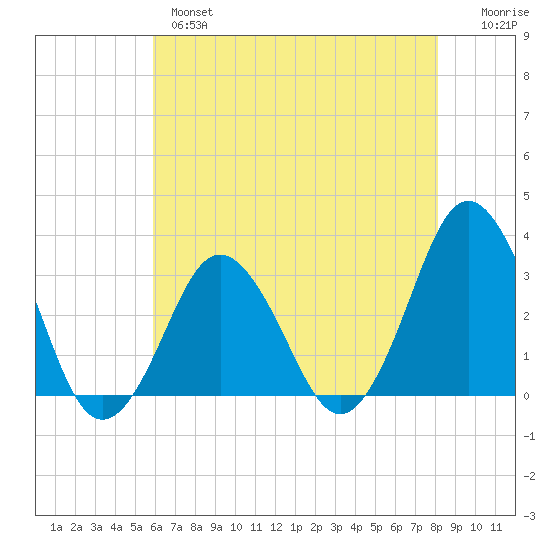 Virginia Beach tide chart for Tuesday, May 17, 2022