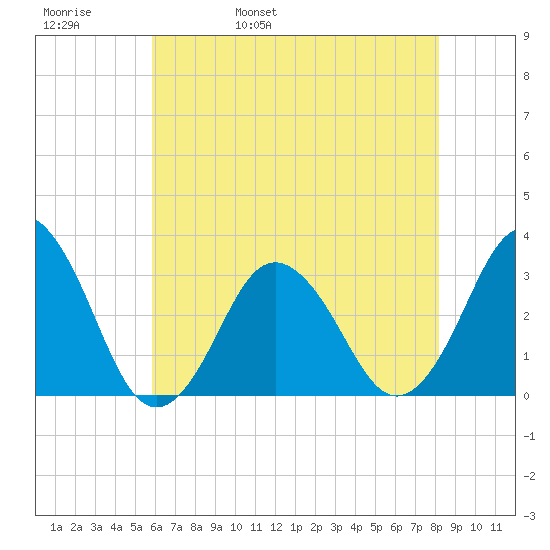 Virginia Beach tide chart for Friday, May 20, 2022