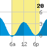 Virginia Beach tide chart for Friday, May 20, 2022