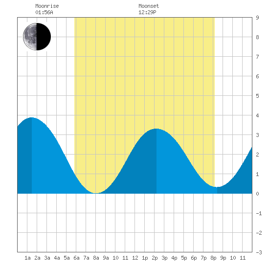 Virginia Beach tide chart for Sunday, May 22, 2022
