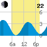 Virginia Beach tide chart for Sunday, May 22, 2022