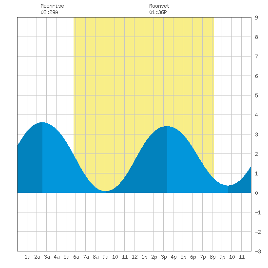 Virginia Beach tide chart for Monday, May 23, 2022