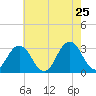 Virginia Beach tide chart for Wednesday, May 25, 2022