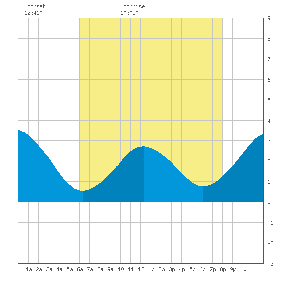Virginia Beach tide chart for Friday, May 6, 2022
