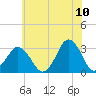 Virginia Beach tide chart for Friday, June 10, 2022