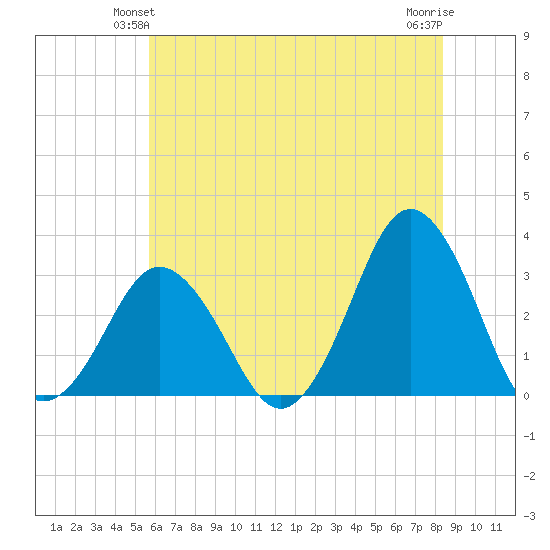 Virginia Beach tide chart for Sunday, June 12, 2022